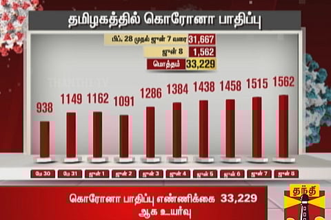 TN clocks 1,500 plus COVID-19 cases again, Chennai crosses 23,000 mark
