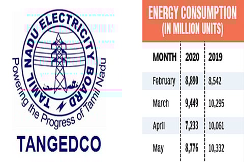 Power consumption low despite easing of curbs