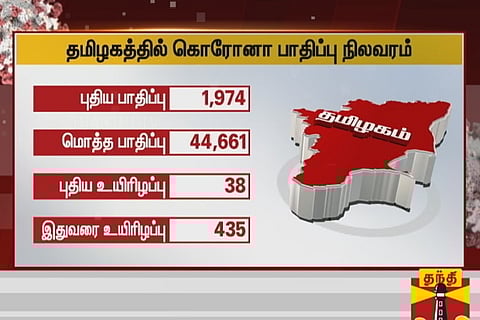 Record 38 single-day corona deaths, 1,974 more test positive in TN