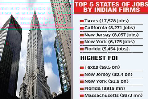 155 Indian companies invested USD 22 billion, created over 1.2 lakh jobs in US: CII report