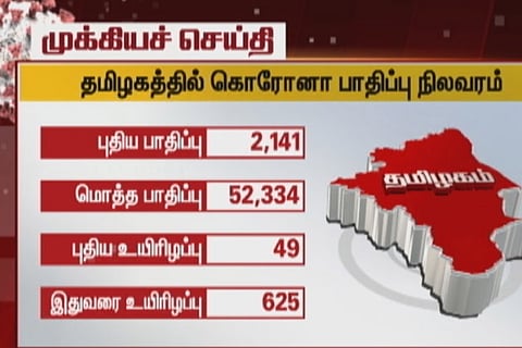 TN covid-19 deaths cross 600, 26k samples tested in last 24 hours