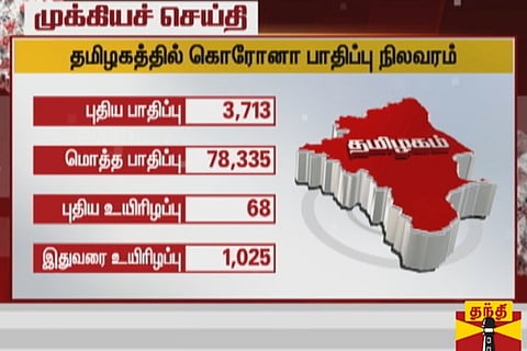 COVID-19: TN virus deaths pass 1,000, sample testing crosses 10 lakh