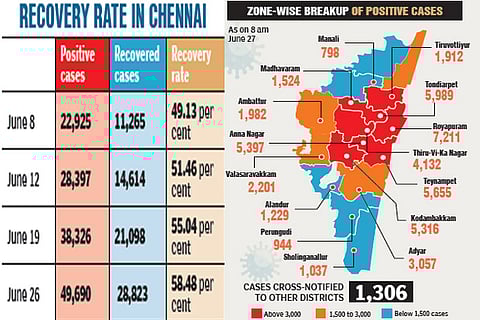 ‘Positive’ news: Recovery rate inching towards 60 per cent in city