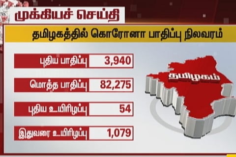 Tamil Nadu records new high of nearly 4,000 coronavirus cases