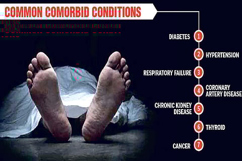 Comorbidities account for over 70 per cent deaths in State