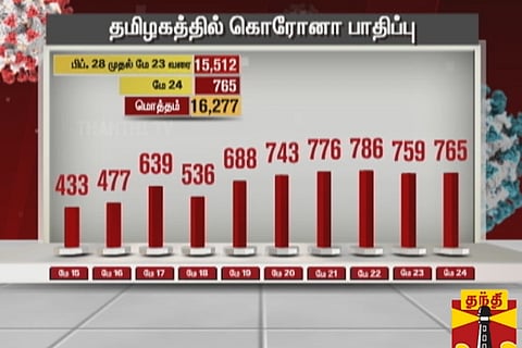 Chennai COVID cases cross 10,000-mark, state tally rises to 16,277