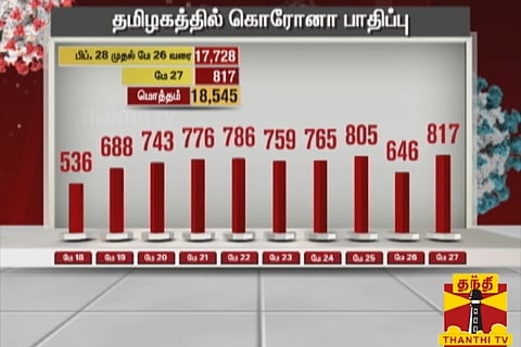 TN corona tally crosses 18,000, death toll 133