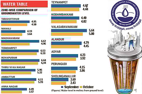 Chennai’s average groundwater level increased by 0.44 metres in October