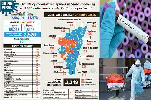 New COVID cases further decrease to touch 1,819 in TN