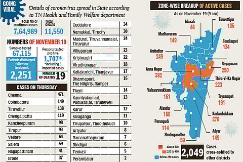 State records 1,707 fresh cases, 19 deaths