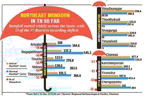 Cyclone Nivar expected to hit TN on Nov 25, Chennai, dists to get heavy rainfall