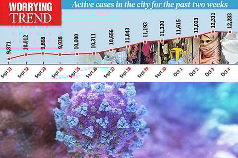 Active cases in Chennai see over 2k spike in 10 days