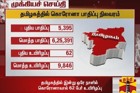 COVID 19: TN records 5,395 new COVID cases and 62 fatalities in a single day