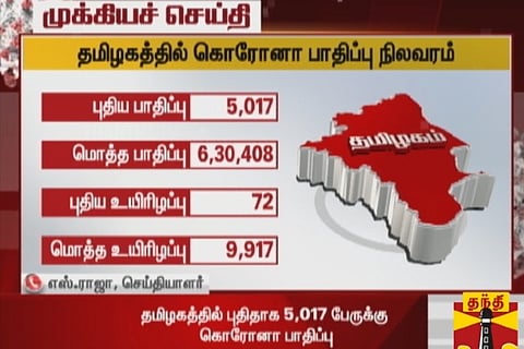 COVID 19: TN records 5,017 new COVID cases and 72 fatalities in a single day