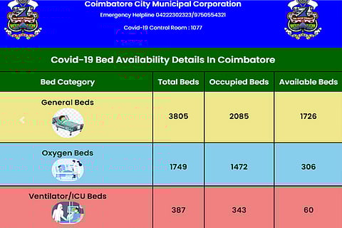Number of COVID beds in Kovai hospitals available online now