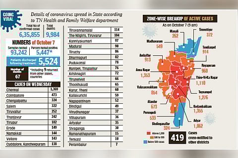 Tamil Nadu’s COVID toll inches close to 10,000