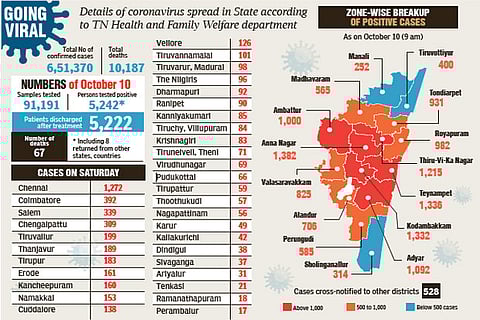 State records 5,242 new cases, recoveries nearing 6 lakh mark
