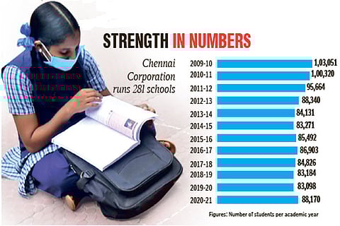 Student enrolment at Corpn schools highest in 9 years