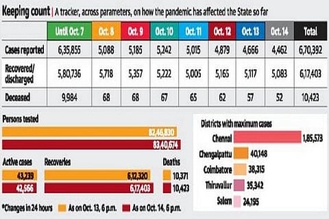 Tamil Nadu’s test positivity rate falls to 5 per cent