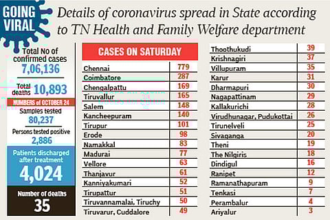 2,886 new cases: TN tally shows a declining trend