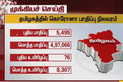 Tamil Nadu adds 5,495 new cases, 76 deaths , recovery rate at 88.8 pc