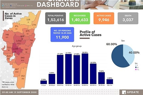 Source: Twitter; The dashboard shows an increase in cases in Kodambakkam and Nungambakkam