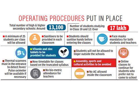 No assembly, sports: TN schools to reopen today