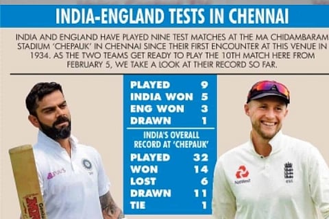 Venue check: India have good Test record against England in Chennai
