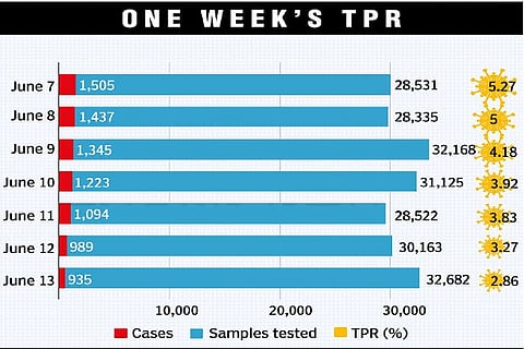 Chennai's test positivity rate plunges below 3 pc