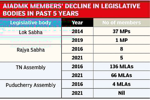 Declining representation in elected bodies worries AIADMK
