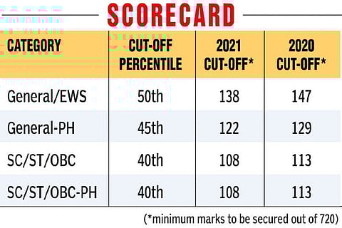 NEET results out, 3 students share 1st rank, none from TN make it to top 20