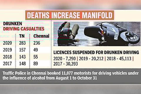 Statistics on the accidents caused by drunken driving.