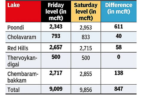 Chennai lakes receive enough water to meet one month’s requirement in a day