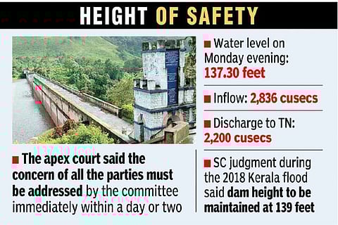 Lives matter, fix storage level of Periyar dam, SC tells panel