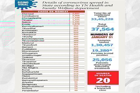 Details of Coronavirus spread in Tamil Nadu