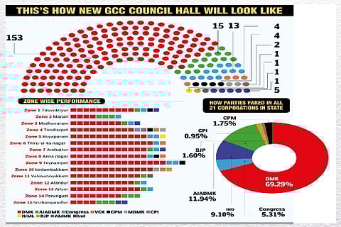 Good governance trumps Tamil Nadu’s caste dynamics?