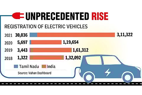 EV sales in Tamil Nadu up by 400pc as petrol stays above Rs 100