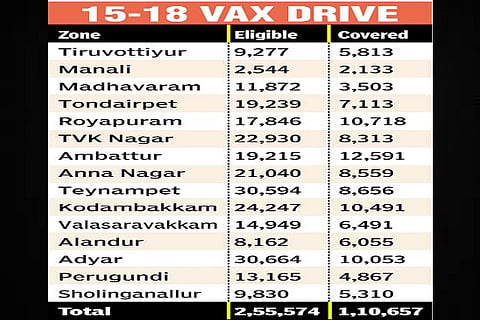 15-18 vaccination drive chart