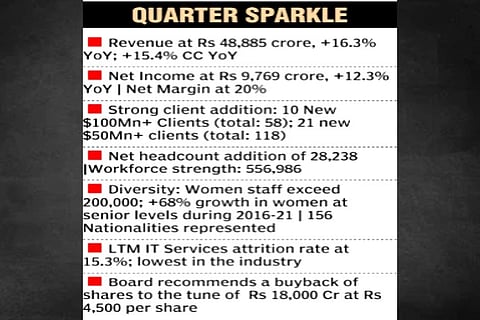 Total contract value for the quarter stood at $7.6 billion, up 12 pc from Q3 FY21