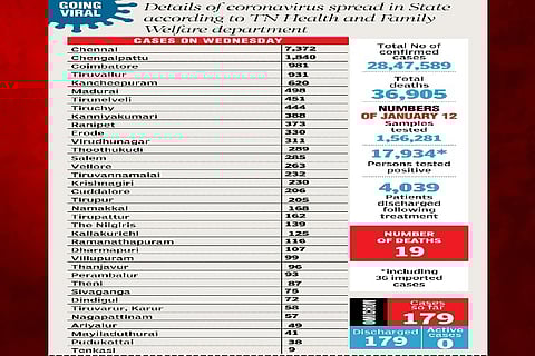 Details of Coronavirus spread in State according to TN Health and Family Welfare department