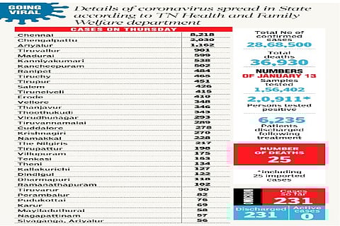 Details of Covid cases chart