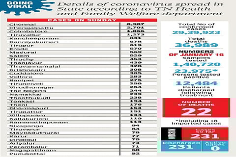 Details of Coronavirus spread in Tamil Nadu