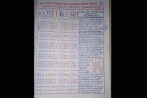 Tamil panchagam predicted heavy rains