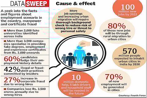 Corporates lose 3,500 crores due to hiring without proper checks