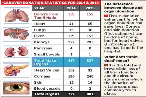 ‘Raise awareness among doctors about organ donation’