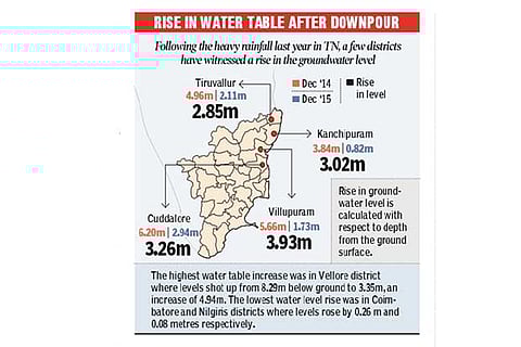 Groundwater level up post rain