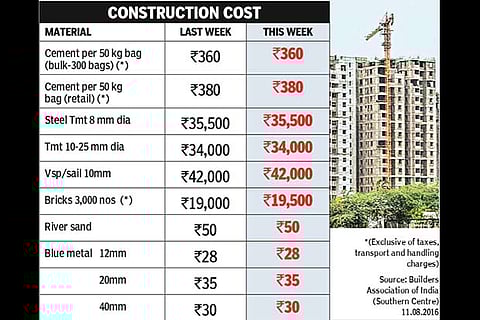Fact File (Source: Builders Association of India - Southern Centre, 11.08.2016)