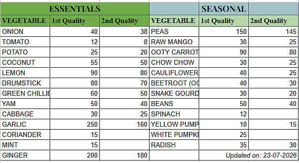 Check Out Vegetable Prices At Chennai s Koyambedu Market On July 23 2026 check-out-vegetable-prices-at-chennai-s-koyambedu-market-on-july-23-2026
