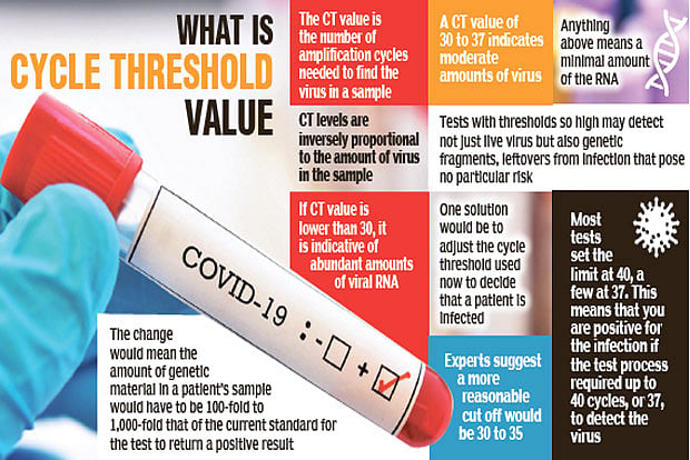 Focus on CT value as questions rise about test accuracy