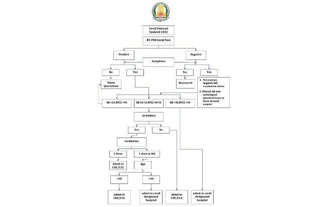 Covid spike: Check out revised guidelines issued by TN Health Dept